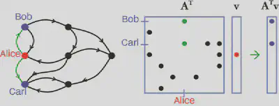 Figure 1. Graph/matrix duality as depicted via a breadth-first search from starting point Alice to neighbors Bob and Carl and its adjacency matrix multiplication equivalent. Here, **A**(*i*,*j*)>0 implies an edge between vertices *i* and *j*. Figure courtesy of Jeremy Kepner.