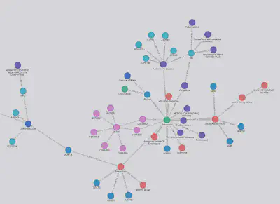 A knowledge graph visually maps data and represents relationships (edges) between entities (nodes). Credit: Benevolent AI