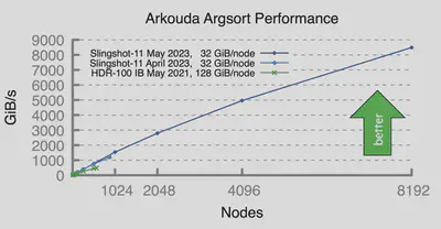 Scaling results from Arkouda’s `argsort` function