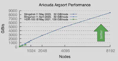 Scaling results from Arkouda’s `argsort` function