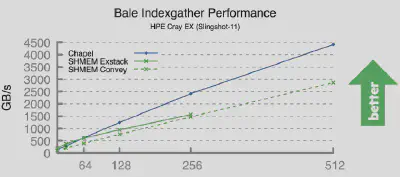 Performance of Chapel’s IndexGather benchmark, with the `--auto-aggregation` compiler flag