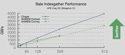 Performance of Chapel’s IndexGather benchmark, with the `--auto-aggregation` compiler flag