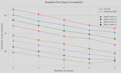 Arachne shows strong scalability on two different types of systems for distributed-memory (multilocale) breadth-first search.