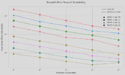 Arachne shows strong scalability on two different types of systems for distributed-memory (multilocale) breadth-first search.