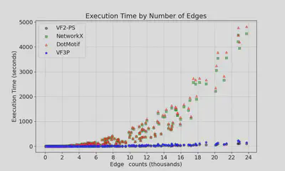 Two implementations of subgraph isomorphism in Arachne perform 97x better than NetworkX and DotMotif, commonly used in neuroscience workflows for motif matching in graphs.